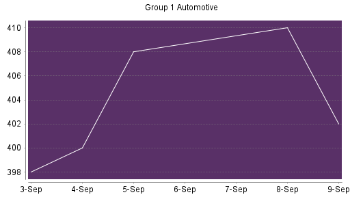 BOTSI®-Advisor Abstufung GROUP 1 AUTOMOTIVE von Rang 41 auf Rang 53