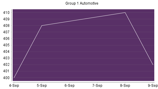 BOTSI®-Advisor Abstufung GROUP 1 AUTOMOTIVE von Rang 22 auf Rang 25