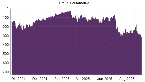 BOTSI®-Advisor Abstufung Group 1 Automotive von Rang 174 auf Rang 284