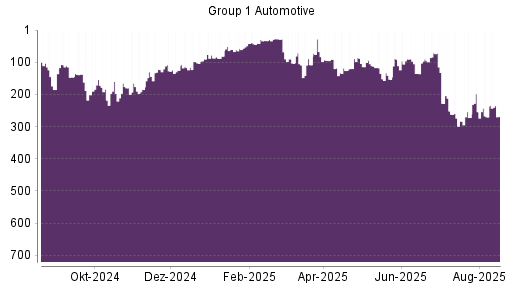 BOTSI®-Advisor Hochstufung GROUP 1 AUTOMOTIVE von Rang 63 auf Rang 55