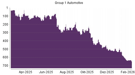 BOTSI®-Advisor Hochstufung Group 1 Automotive von Rang 533 auf ...