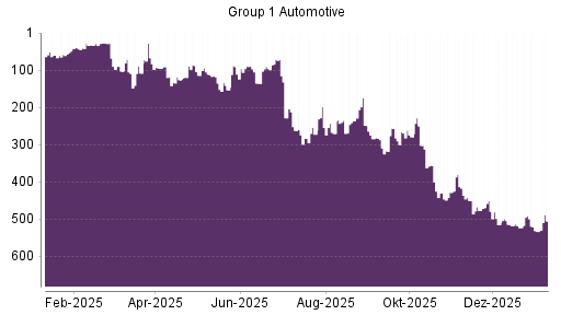 BOTSI®-Advisor Hochstufung Group 1 Automotive von Rang 98 auf ...