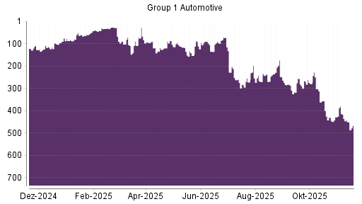 BOTSI®-Advisor Hochstufung GROUP 1 AUTOMOTIVE von Rang 41 auf Rang 33