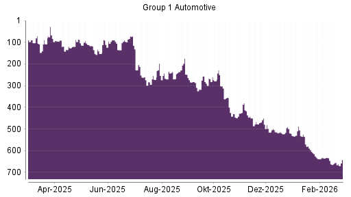 BOTSI®-Advisor Hochstufung Group 1 Automotive von Rang 655 auf ...