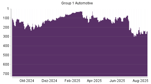 BOTSI®-Advisor Abstufung Group 1 Automotive von Rang 186 auf Rang 238