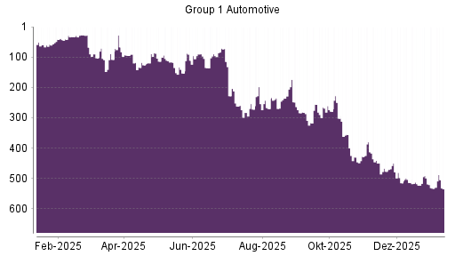 BOTSI®-Advisor Hochstufung Group 1 Automotive von Rang 533 auf ...