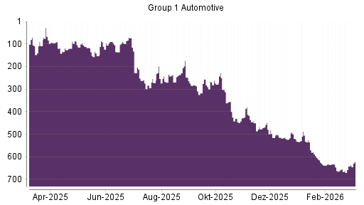 BOTSI®-Advisor Abstufung GROUP 1 AUTOMOTIVE von Rang 226 auf Rang 244