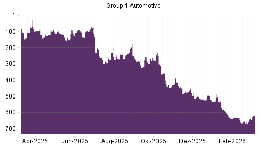 BOTSI®-Advisor Abstufung Group 1 Automotive von Rang 570 auf ...