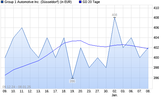 Group 1 Automotive-Aktie unter 20-Tage-Linie
