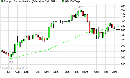 Group 1 Automotive-Aktie unter 200-Tage-Linie