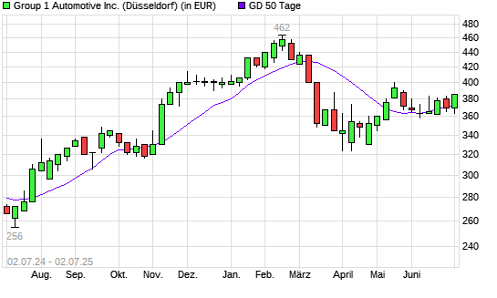 Group 1 Automotive-Aktie unter 50-Tage-Linie