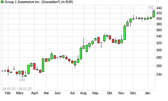 Group 1 Automotive-Aktie mit neuem All-Time-High