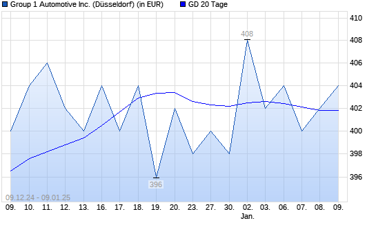 Group 1 Automotive-Aktie über 20-Tage-Linie