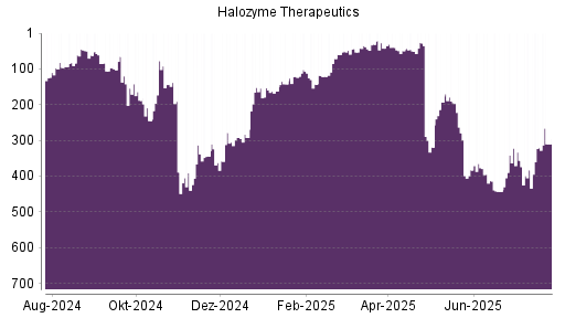 BOTSI®-Advisor Abstufung Halozyme Therapeutics von Rang 153 auf ...