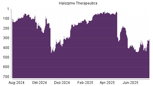 BOTSI®-Advisor Abstufung Halozyme Therapeutics von Rang 102 auf Rang 135