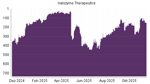 BOTSI®-Advisor Abstufung Halozyme Therapeutics von Rang 132 auf ...