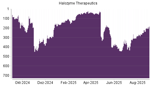 BOTSI®-Advisor Abstufung Halozyme Therapeutics von Rang 356 auf ...