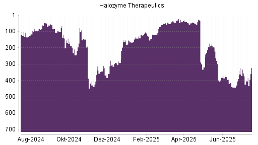 BOTSI®-Advisor Hochstufung Halozyme Therapeutics von Rang 14 auf Rang 13
