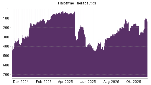 BOTSI®-Advisor Hochstufung Halozyme Therapeutics von Rang 401 auf Rang 366