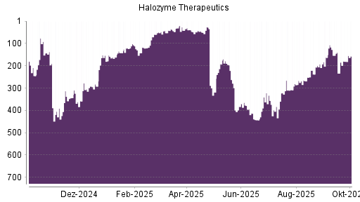 BOTSI®-Advisor Hochstufung Halozyme Therapeutics von Rang 163 auf ...
