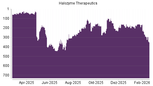 BOTSI®-Advisor Abstufung Halozyme Therapeutics von Rang 162 auf ...