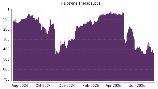 BOTSI®-Advisor Abstufung Halozyme Therapeutics von Rang 28 auf ...