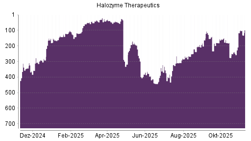 BOTSI®-Advisor Abstufung Halozyme Therapeutics von Rang 143 auf ...