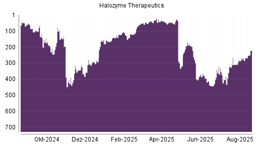 BOTSI®-Advisor Hochstufung Halozyme Therapeutics von Rang 269 auf ...