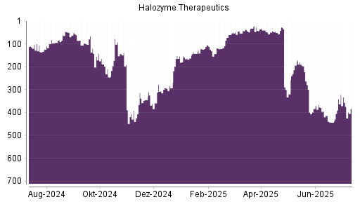 BOTSI®-Advisor Abstufung Halozyme Therapeutics von Rang 85 auf Rang 97