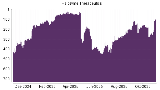 BOTSI®-Advisor Hochstufung Halozyme Therapeutics von Rang 370 auf Rang 363