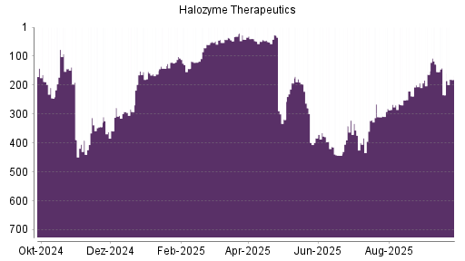 BOTSI®-Advisor Hochstufung Halozyme Therapeutics von Rang 310 auf ...