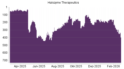 BOTSI®-Advisor Hochstufung Halozyme Therapeutics von Rang 233 auf ...