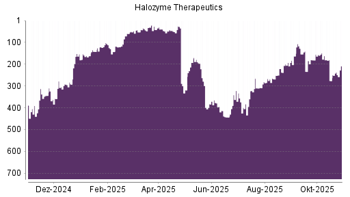 BOTSI®-Advisor Hochstufung Halozyme Therapeutics von Rang 276 auf ...