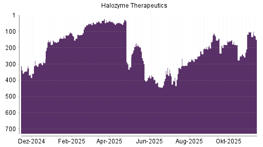 BOTSI®-Advisor Abstufung Halozyme Therapeutics von Rang 278 auf ...