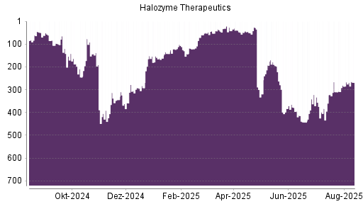 BOTSI®-Advisor Hochstufung Halozyme Therapeutics von Rang 383 auf ...