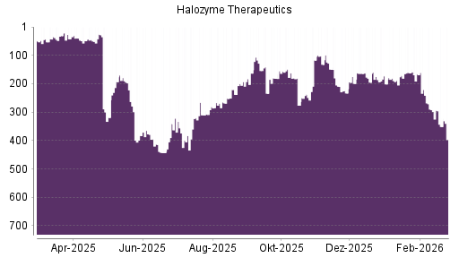BOTSI®-Advisor Hochstufung Halozyme Therapeutics von Rang 195 auf ...