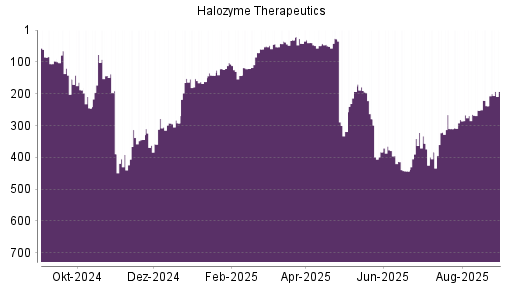 BOTSI®-Advisor Hochstufung Halozyme Therapeutics von Rang 252 auf ...