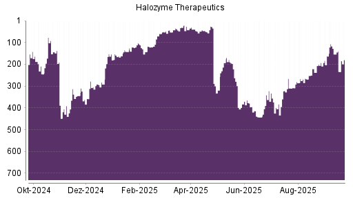 BOTSI®-Advisor Hochstufung Halozyme Therapeutics von Rang 321 auf ...