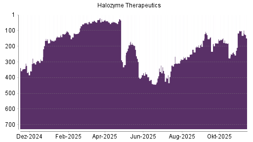 BOTSI®-Advisor Abstufung Halozyme Therapeutics von Rang 132 auf ...