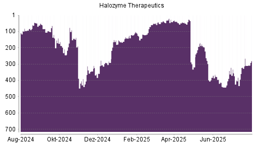 BOTSI®-Advisor Hochstufung Halozyme Therapeutics von Rang 54 auf Rang 42
