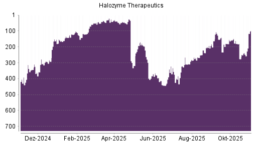 BOTSI®-Advisor Hochstufung Halozyme Therapeutics von Rang 142 auf ...