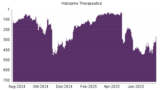 BOTSI®-Advisor Hochstufung Halozyme Therapeutics von Rang 110 auf Rang 96