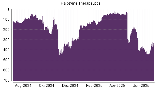 BOTSI®-Advisor Abstufung Halozyme Therapeutics von Rang 341 auf ...