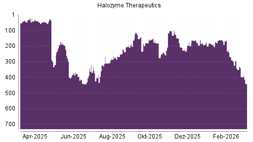 BOTSI®-Advisor Abstufung Halozyme Therapeutics von Rang 398 auf ...
