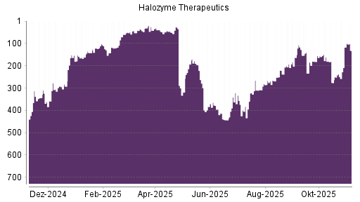 BOTSI®-Advisor Abstufung Halozyme Therapeutics von Rang 311 auf Rang 316