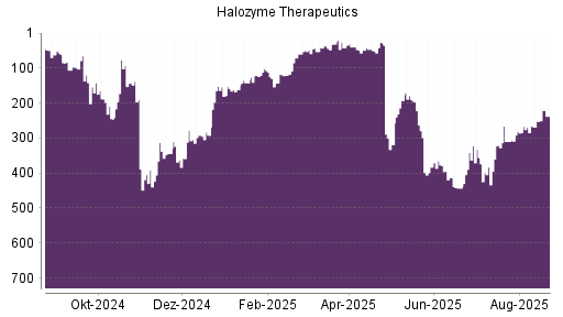 BOTSI®-Advisor Hochstufung Halozyme Therapeutics von Rang 281 auf ...