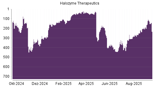 BOTSI®-Advisor Abstufung Halozyme Therapeutics von Rang 128 auf ...