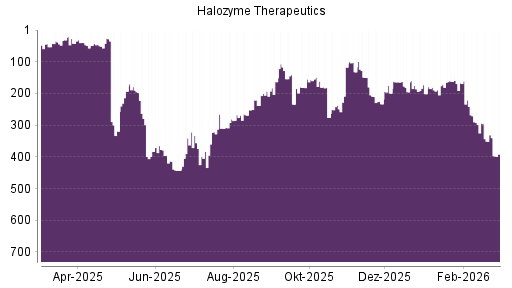 BOTSI®-Advisor Abstufung Halozyme Therapeutics von Rang 186 auf ...