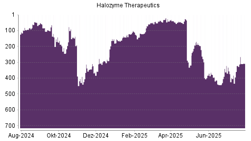BOTSI®-Advisor Hochstufung Halozyme Therapeutics von Rang 321 auf ...