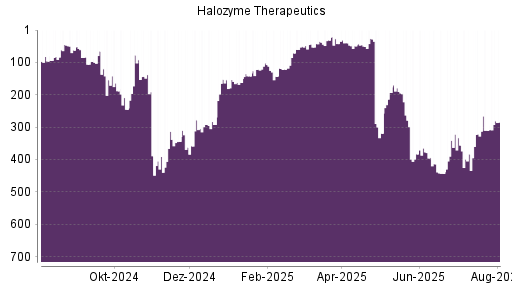 BOTSI®-Advisor Abstufung Halozyme Therapeutics von Rang 32 auf Rang 56